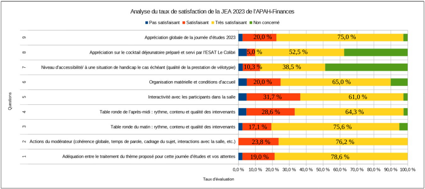 Restitution du taux de satisfaction de la journée annuelle d'études 2023 consacrée à poser des Mots sur les Maux Restitution du taux de satisfaction de la journée annuelle d'études 2023 consacrée à poser des Mots sur les Maux
